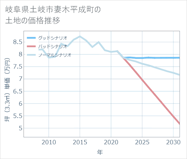 岐阜県土岐市妻木平成町の土地価格推移