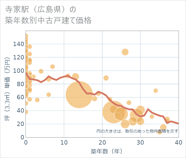 寺家駅（広島県）の築年数別の中古戸建て坪単価