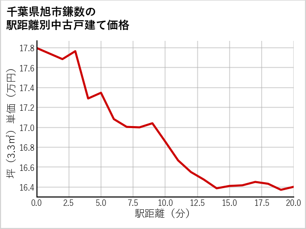 千葉県旭市鎌数の徒歩距離別の中古戸建て坪単価
