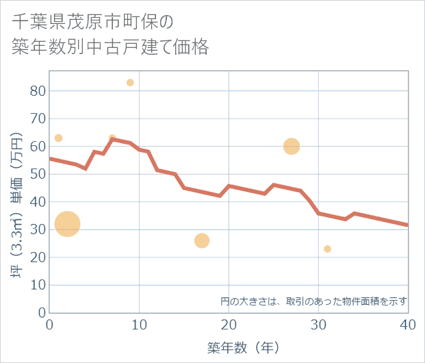 千葉県茂原市町保の築年数別の中古戸建て坪単価