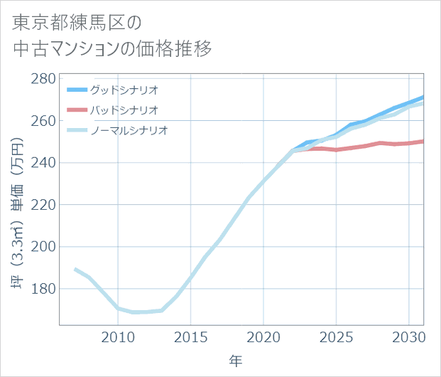 東京都練馬区の中古マンション価格推移