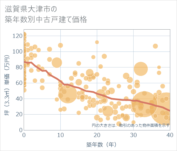 滋賀県大津市の築年数別の中古戸建て坪単価