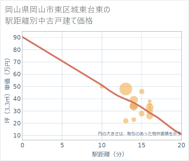 岡山県岡山市東区城東台東の徒歩距離別の中古戸建て坪単価