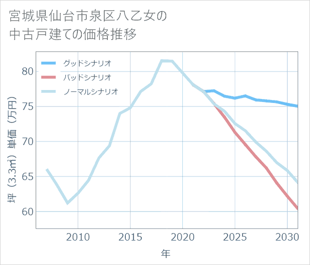 宮城県仙台市泉区八乙女の中古戸建て価格推移