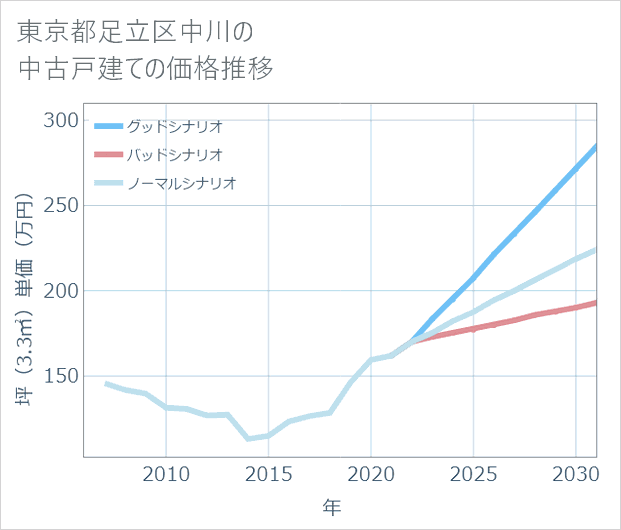 東京都足立区中川の中古戸建て価格推移