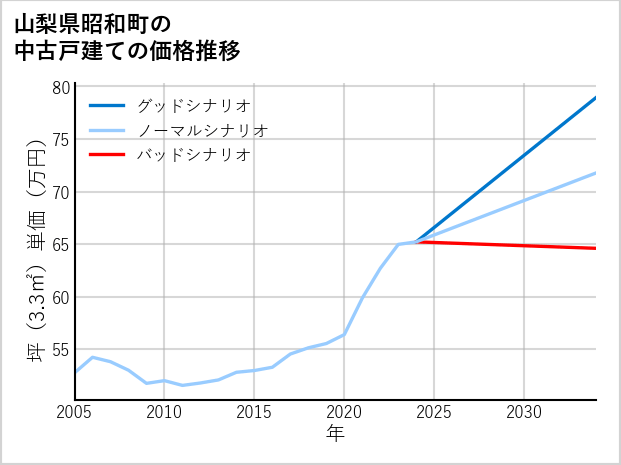 山梨県昭和町の中古戸建て価格推移