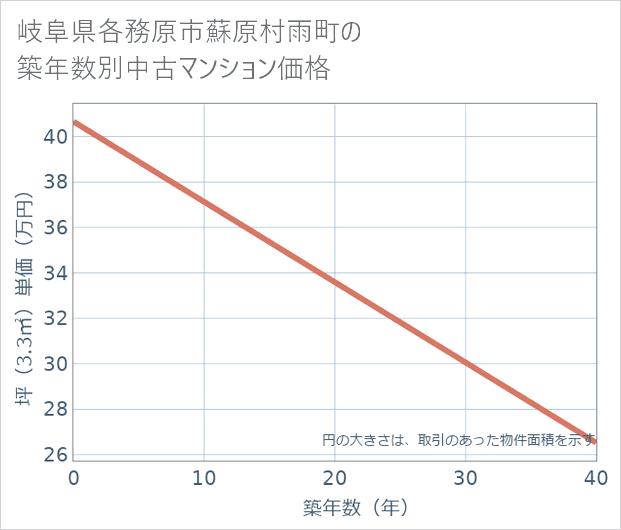 岐阜県各務原市蘇原村雨町の築年数別の中古マンション坪単価