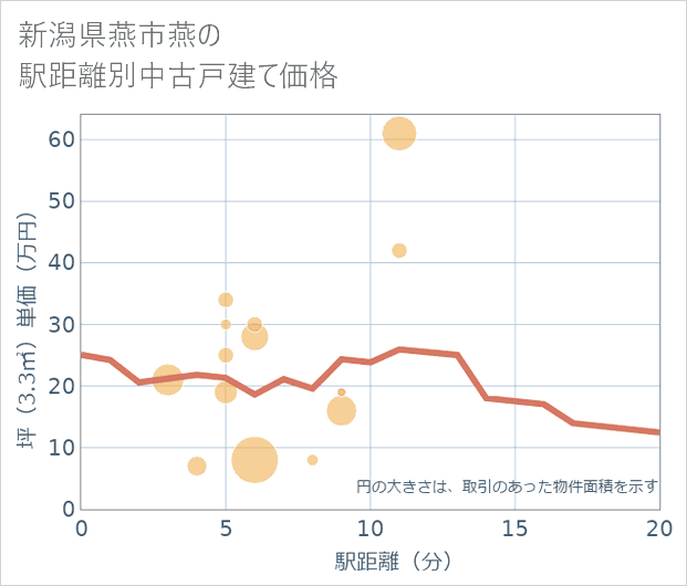 新潟県燕市燕の徒歩距離別の中古戸建て坪単価