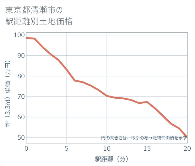 東京都清瀬市の徒歩距離別の土地坪単価