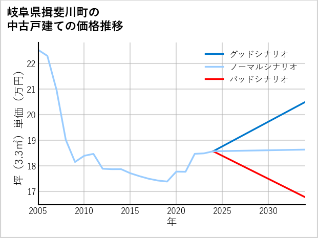 岐阜県揖斐川町の中古戸建て価格推移
