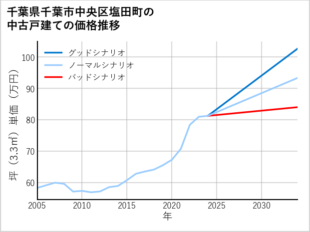 千葉県千葉市中央区塩田町の中古戸建て価格推移