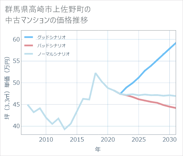 群馬県高崎市上佐野町の中古マンション価格推移