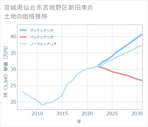 宮城県仙台市宮城野区新田東の土地価格推移