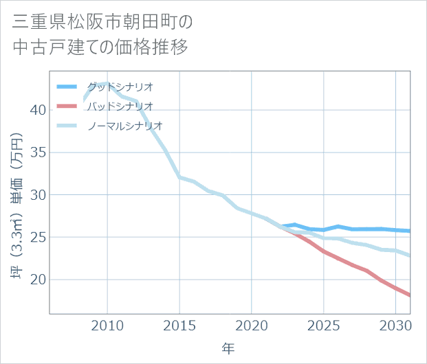三重県松阪市朝田町の中古戸建て価格推移