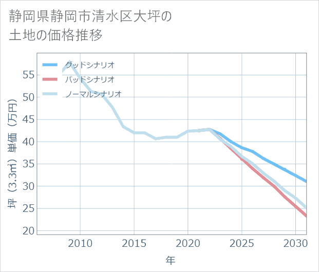 静岡県静岡市清水区大坪の土地価格推移