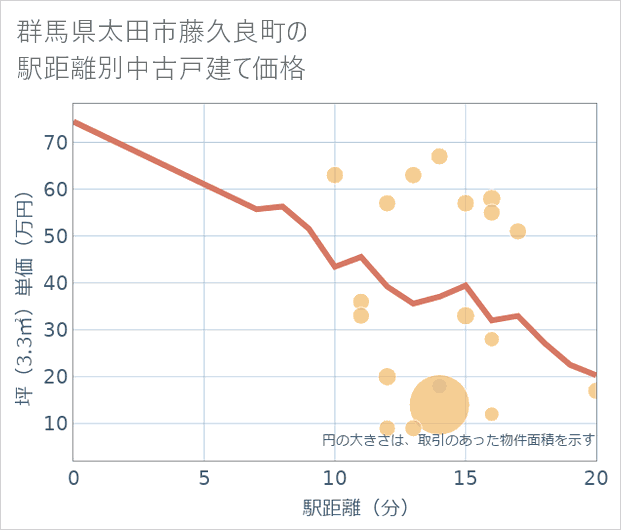 群馬県太田市藤久良町の徒歩距離別の中古戸建て坪単価