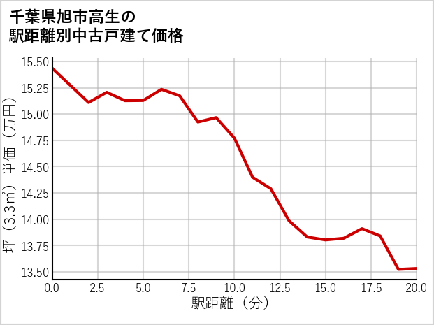 千葉県旭市高生の徒歩距離別の中古戸建て坪単価