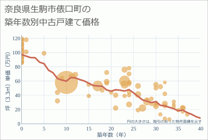 奈良県生駒市俵口町の築年数別の中古戸建て坪単価