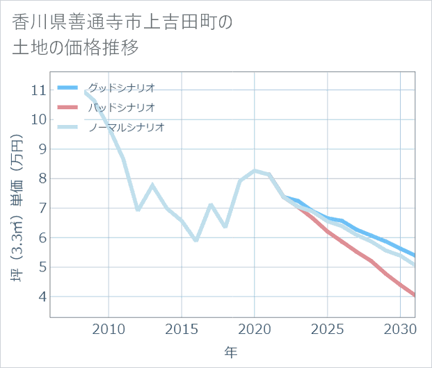 香川県善通寺市上吉田町の土地価格推移