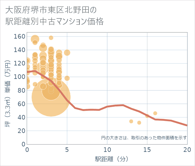 大阪府堺市東区北野田の徒歩距離別の中古マンション坪単価