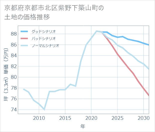 京都府京都市北区紫野下築山町の土地価格推移