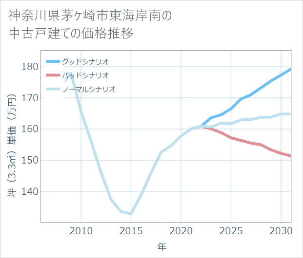 神奈川県茅ケ崎市東海岸南の中古戸建て価格推移