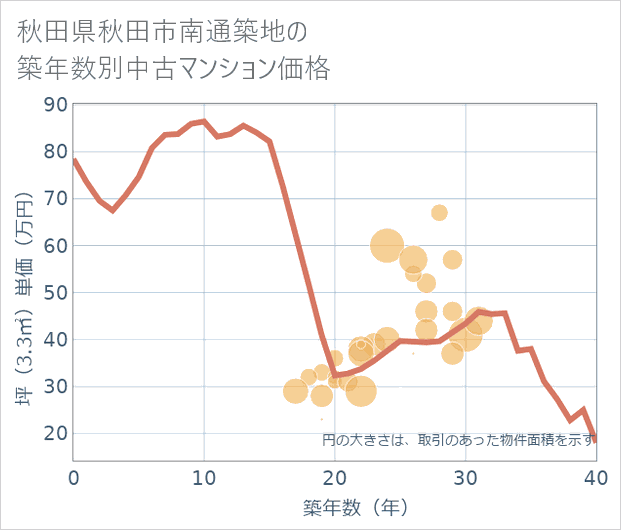 秋田県秋田市南通築地の築年数別の中古マンション坪単価