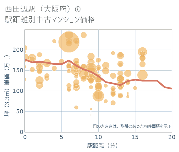 西田辺駅(大阪府)の徒歩距離別の中古マンション坪単価