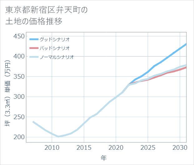 東京都新宿区弁天町の土地価格推移