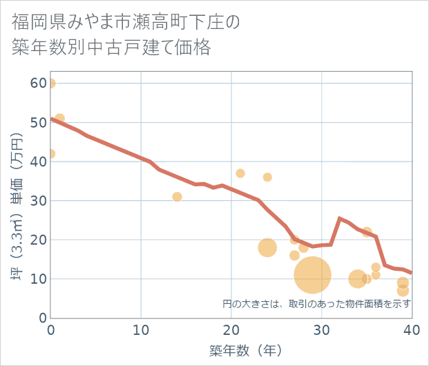 福岡県みやま市瀬高町下庄の築年数別の中古戸建て坪単価