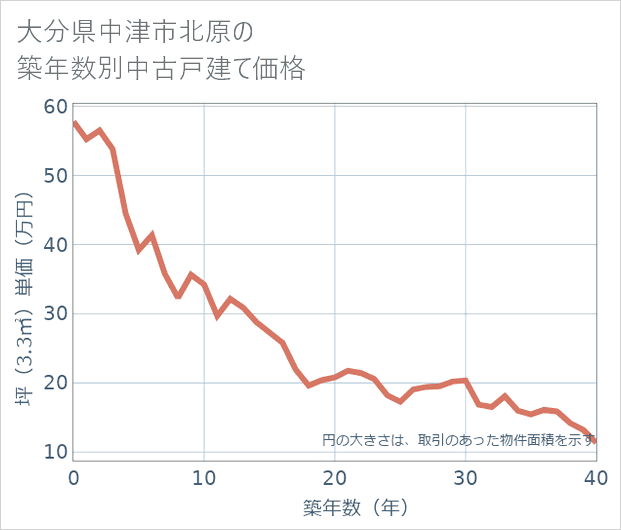大分県中津市北原の築年数別の中古戸建て坪単価