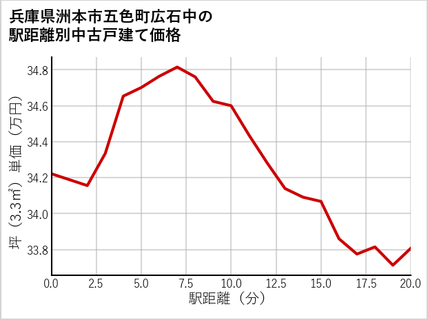 兵庫県洲本市五色町広石中の徒歩距離別の中古戸建て坪単価