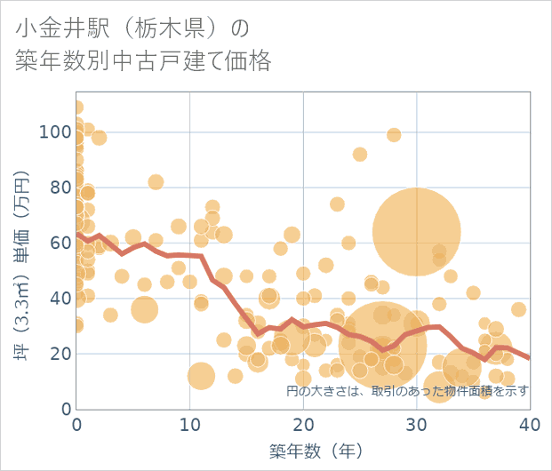 小金井駅(栃木県)の築年数別の中古戸建て坪単価