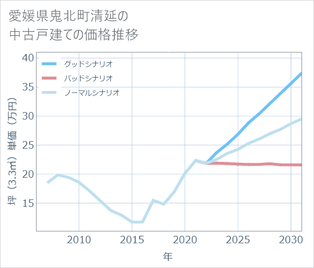 愛媛県鬼北町清延の中古戸建て価格推移