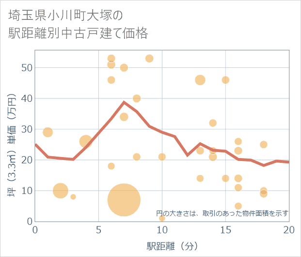 埼玉県小川町大塚の徒歩距離別の中古戸建て坪単価