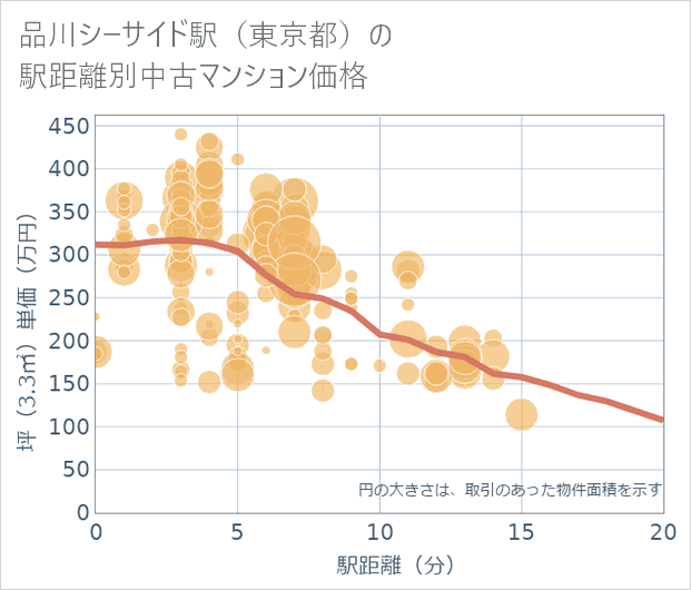 品川シーサイド駅(東京都)の徒歩距離別の中古マンション坪単価