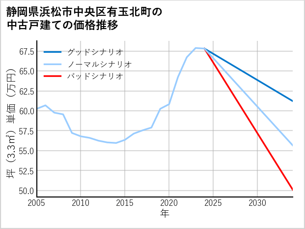 静岡県浜松市中央区有玉北町の中古戸建て価格推移