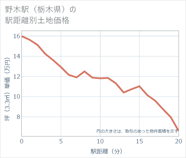 野木駅(栃木県)の徒歩距離別の土地坪単価