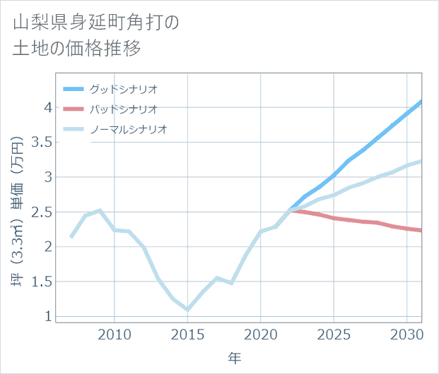 山梨県身延町角打の土地価格推移