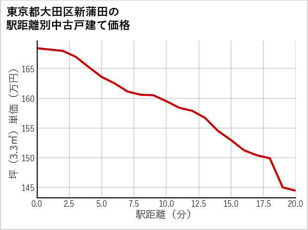 東京都大田区新蒲田の徒歩距離別の中古戸建て坪単価