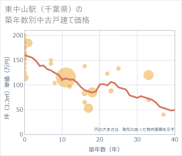 東中山駅(千葉県)の築年数別の中古戸建て坪単価