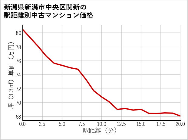 新潟県新潟市中央区関新の徒歩距離別の中古マンション坪単価