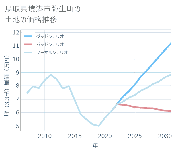 鳥取県境港市弥生町の土地価格推移