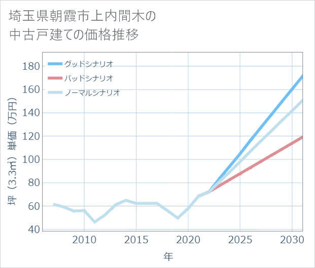 埼玉県朝霞市上内間木の中古戸建て価格推移