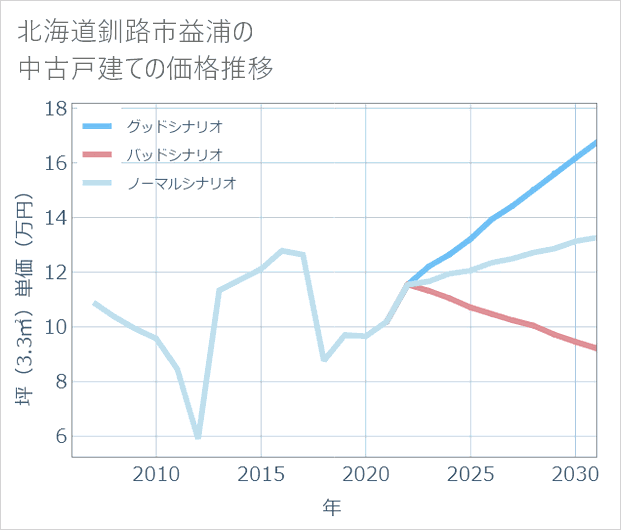 北海道釧路市益浦の中古戸建て価格推移