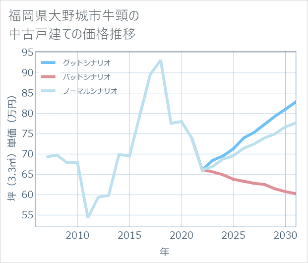 福岡県大野城市牛頸の中古戸建て価格推移