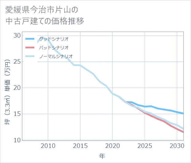 愛媛県今治市片山の中古戸建て価格推移