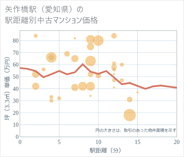 矢作橋駅(愛知県)の徒歩距離別の中古マンション坪単価