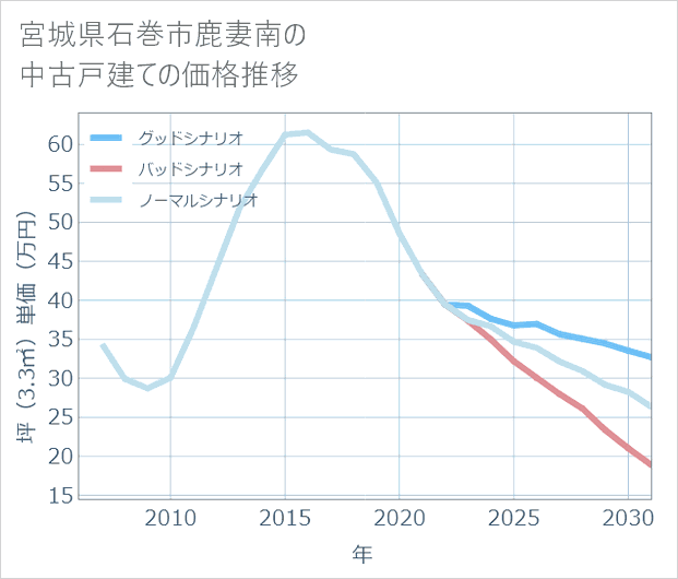 宮城県石巻市鹿妻南の中古戸建て価格推移