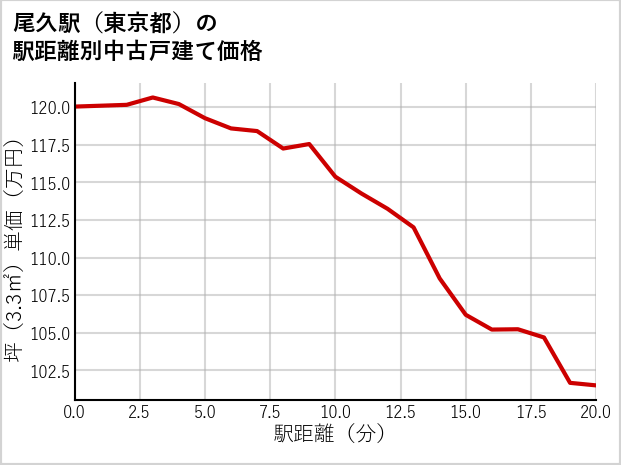 尾久駅（東京都）の徒歩距離別の中古戸建て坪単価